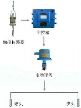 點擊查看詳細信息<br>標題：皮帶機轉載點噴霧裝置 轉載點噴霧裝置 閱讀次數：6141